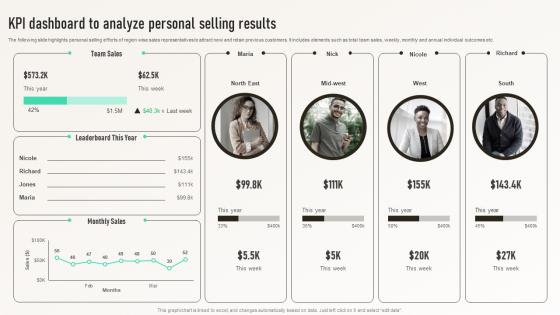 KPI Dashboard To Analyze Personal Selling Results Integrated Marketing Communication MKT SS V