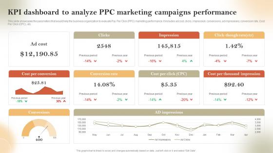 KPI Dashboard To Analyze PPC Marketing Campaigns Pay Per Click Marketing Strategies