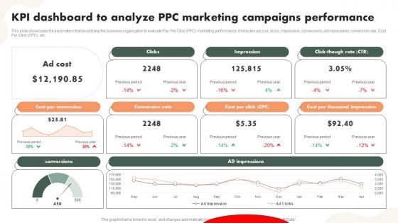 KPI Dashboard To Analyze PPC Marketing Campaigns Performance Driving Public Interest MKT SS V
