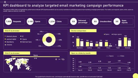 KPI Dashboard To Analyze Targeted Developing Targeted Marketing Campaign MKT SS V