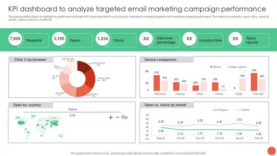 KPI Dashboard To Analyze Targeted Email Marketing Campaign Database Marketing Techniques MKT SS V
