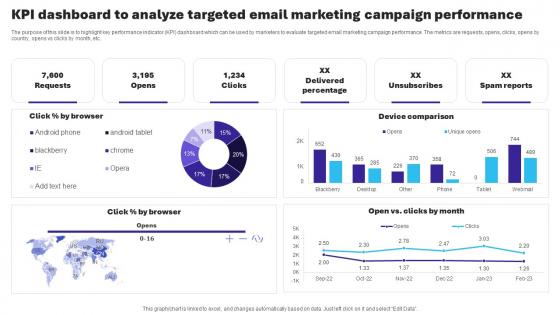 KPI Dashboard To Analyze Targeted Email Marketing Campaign Performance Essential Guide To Database MKT SS V