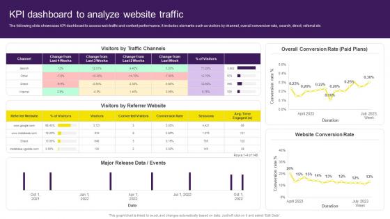 KPI Dashboard To Analyze Website Traffic Digital Content Marketing Strategy SS