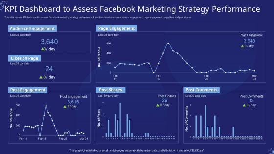 KPI Dashboard To Assess Facebook Marketing Strategy Performance