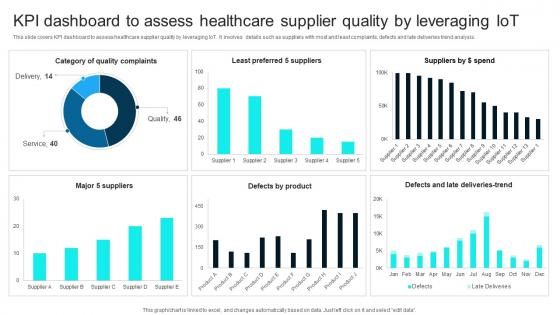 KPI Dashboard To Assess Healthcare Supplier Healthcare Technology Stack To Improve Medical DT SS V