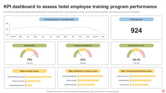 KPI Dashboard To Assess Hotel Employee Training Program Performance
