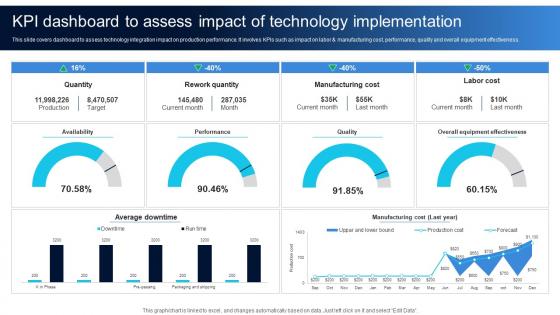 KPI Dashboard To Assess Impact Of Technology Ensuring Quality Products By Leveraging DT SS V