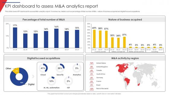 KPI Dashboard To Assess M And A Analytics Report Guide Of Business Merger And Acquisition Plan Strategy SS V