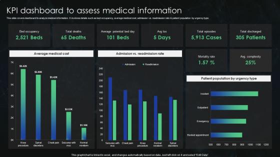 KPI Dashboard To Assess Medical Information Optimizing Health Information