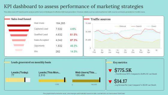 KPI Dashboard To Assess Performance Of B2b Marketing Strategies To Attract