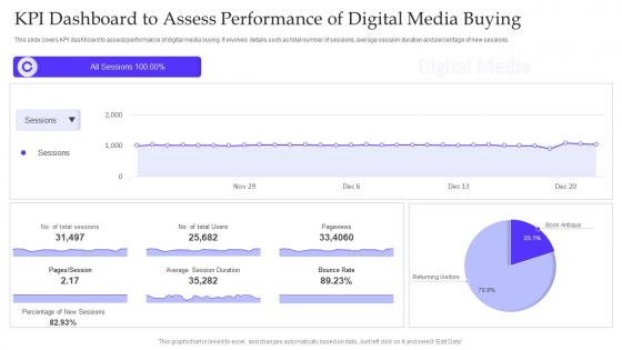 Kpi Dashboard To Assess Performance Of Digital Media Buying