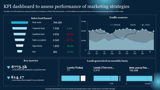 KPI Dashboard To Assess Performance Of Marketing Strategies Effective B2B Lead
