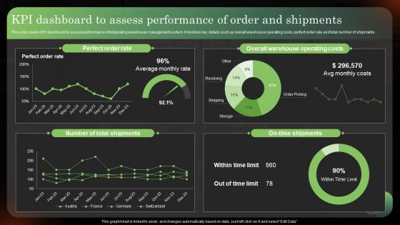 KPI Dashboard To Assess Performance Of Order And Logistics Strategy To Improve Supply Chain