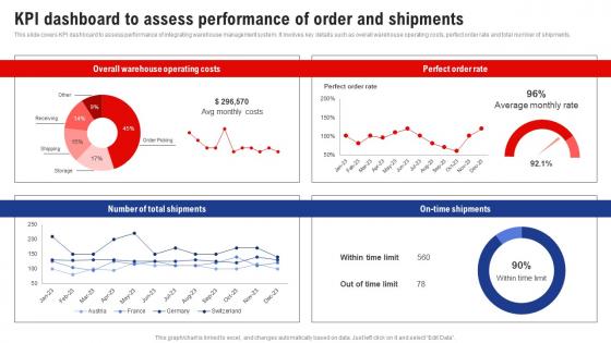 Kpi Dashboard To Assess Performance Of Order And Shipments Logistics And Supply Chain Management