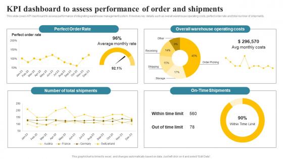 Kpi Dashboard To Assess Performance Of Order And Shipments Transportation And Fleet Management