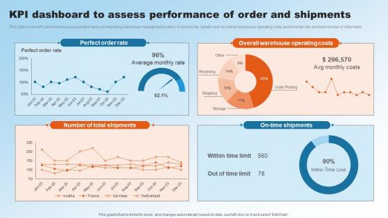KPI Dashboard To Assess Performance Of Order Implementing Upgraded Strategy To Improve Logistics