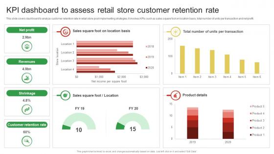 KPI Dashboard To Assess Retail Store Customer Retention Rate Guide For Enhancing Food And Grocery Retail