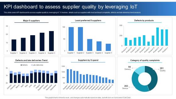 KPI Dashboard To Assess Supplier Quality Ensuring Quality Products By Leveraging DT SS V