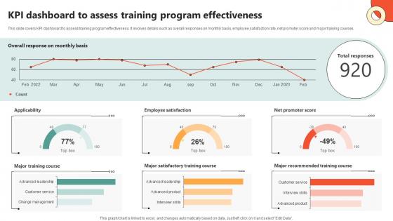 KPI Dashboard To Assess Training Key Initiatives To Enhance Staff Productivity