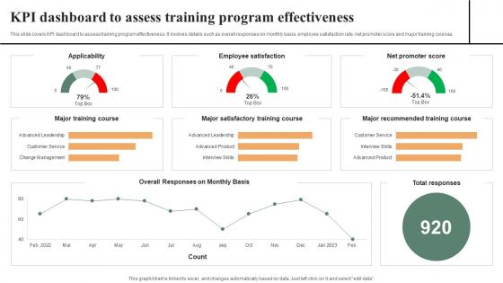 KPI Dashboard To Assess Training Program Effective Workplace Culture Strategy SS V