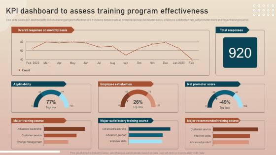 KPI Dashboard To Assess Training Program Effectiveness Key Initiatives To Enhance