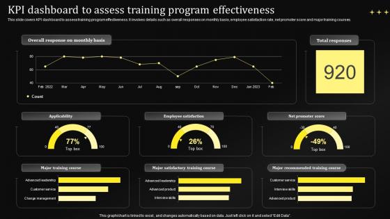 KPI Dashboard To Assess Training Program Effectiveness Performance Management Techniques