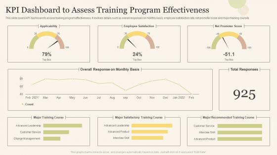 KPI Dashboard To Assess Training Program Effectiveness