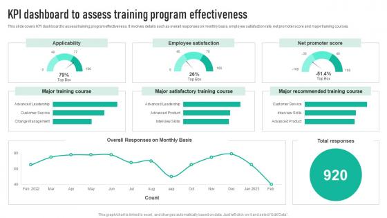 KPI Dashboard To Assess Training Program Employee Engagement Program Strategy SS V