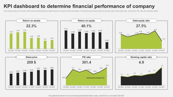 KPI Dashboard To Determine Financial Trade Promotion To Increase Brand Strategy SS V