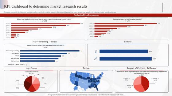 Kpi Dashboard To Determine Market Research Results Effective Market Research MKT SS V