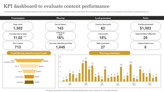 Kpi Dashboard To Evaluate Content Seo Content Plan To Improve Website Traffic Strategy SS V