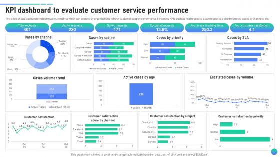 KPI Dashboard To Evaluate Customer Service Client Assistance Plan To Solve Issues Strategy SS V