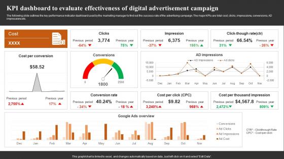KPI Dashboard To Evaluate Effectiveness Achieving Higher ROI With Brand Development