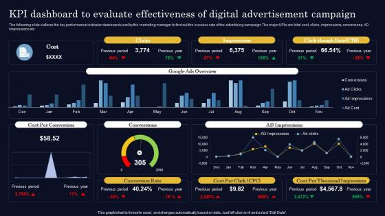 KPI Dashboard To Evaluate Effectiveness Of Digital Steps To Create Successful