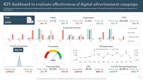 KPI Dashboard To Evaluate Effectiveness Of Improving Brand Awareness With Positioning Strategies
