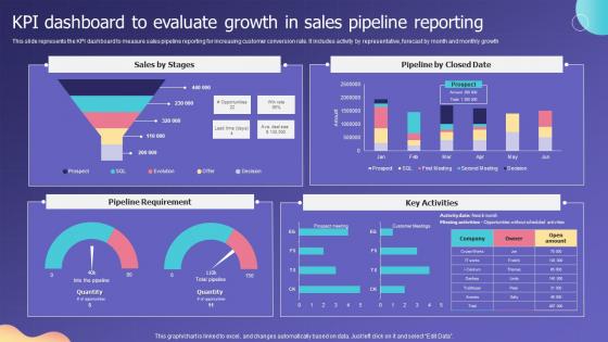 KPI Dashboard To Evaluate Growth In Sales Pipeline Reporting