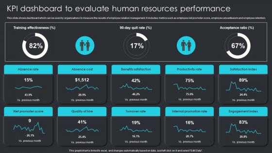 Kpi Dashboard To Evaluate Human Resources Performance Employee Engagement Plan To Increase Staff