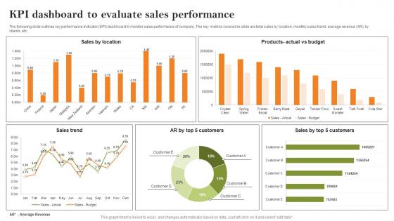 KPI Dashboard To Evaluate Sales Performance Growth Strategies To Successfully Expand Strategy SS