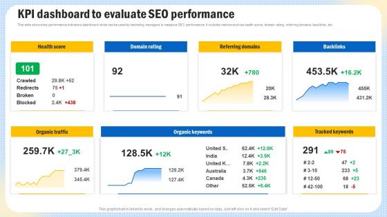 KPI Dashboard To Evaluate SEO Performance Optimizing Search Engine Content Strategy SS V