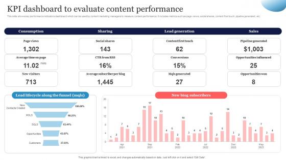 KPI Dashboard To Evaluate SEO Strategy To Increase Content Visibility Strategy SS V