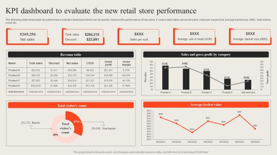 KPI Dashboard To Evaluate The New Retail Store Opening Retail Outlet To Cater New Target Audience