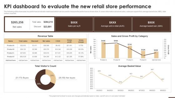 KPI Dashboard To Evaluate The New Retail Store Performance Essential Guide To Opening
