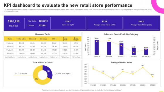 KPI Dashboard To Evaluate The New Retail Store Performance Opening Speciality Store To Increase