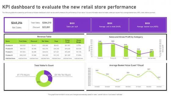 KPI Dashboard To Evaluate The New Retail Store Performance Strategies To Successfully Open