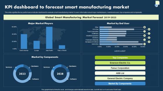 KPI Dashboard To Forecast Smart Manufacturing Market