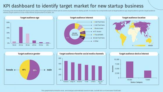 KPI Dashboard To Identify Target Market For New Startup Business