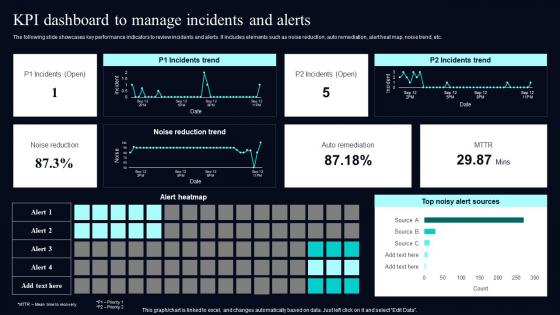 KPI Dashboard To Manage Incidents And Deploying AIOps At Workplace AI SS V