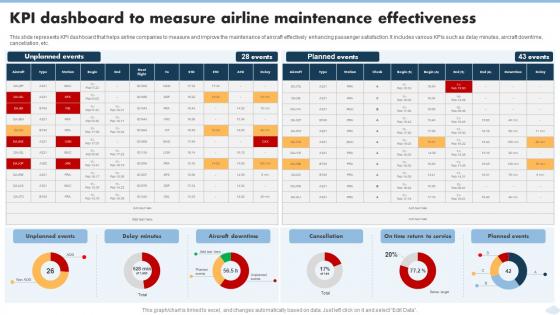 KPI Dashboard To Measure Airline Maintenance Effectiveness