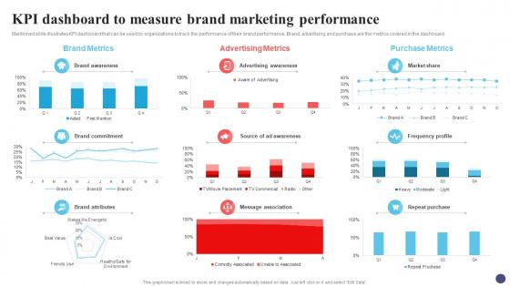 KPI Dashboard To Measure Brand Guide For Positioning Extended Brand Branding