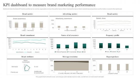 KPI Dashboard To Measure Brand Marketing Performance Positioning A Brand Extension